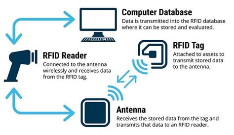 how to rfid reader|rfid reader function.